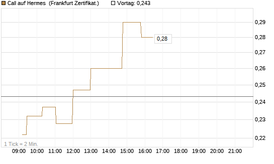 Call auf Hermes [UBS AG (London)] Chart