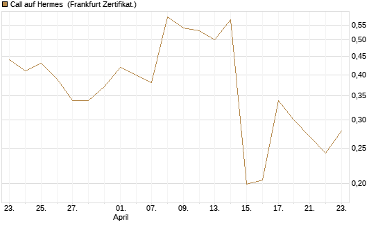 Call auf Hermes [UBS AG (London)] Chart