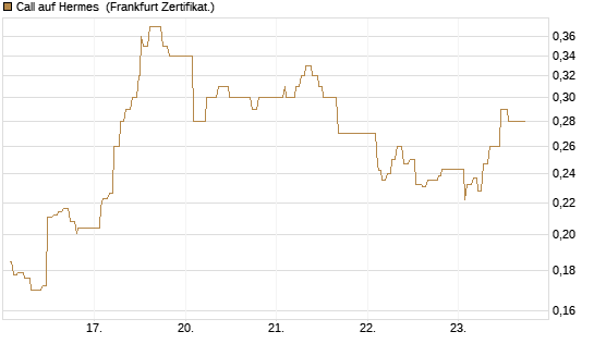 Call auf Hermes [UBS AG (London)] Chart
