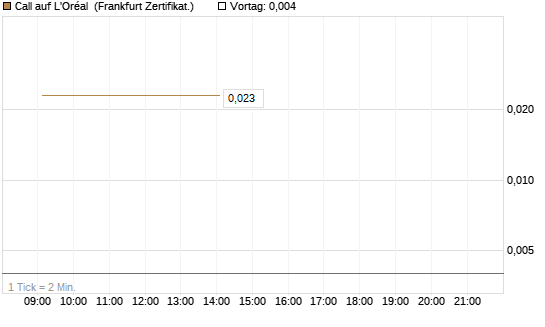 Call auf L'Oréal [UBS AG (London)] Chart
