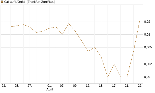 Call auf L'Oréal [UBS AG (London)] Chart
