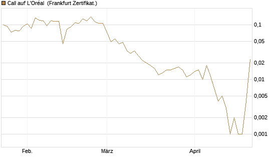 Call auf L'Oréal [UBS AG (London)] Chart
