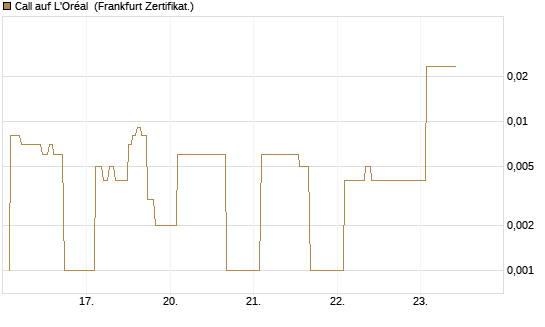 Call auf L'Oréal [UBS AG (London)] Chart