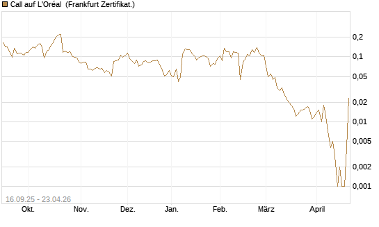 Call auf L'Oréal [UBS AG (London)] Chart