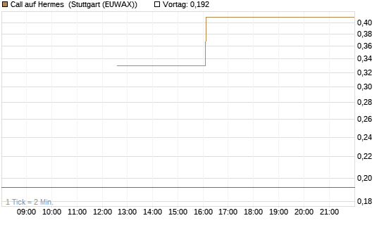 Call auf Hermes [UBS AG (London)] Chart