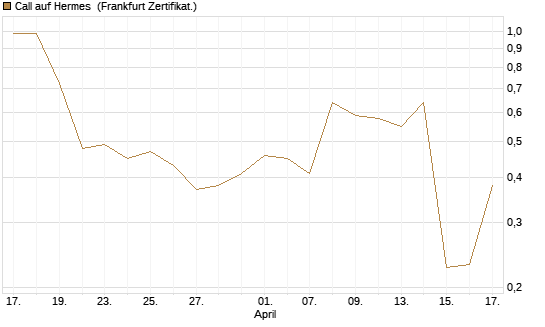 Call auf Hermes [UBS AG (London)] Chart