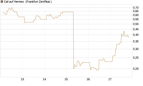 Call auf Hermes [UBS AG (London)] Chart