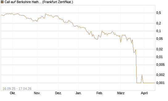 Call auf Berkshire Hathaway B [Société Générale Effekten GmbH] Chart