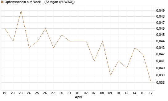 Optionsschein auf BlackRock Inc [Goldman Sachs Bank Europe SE] Chart