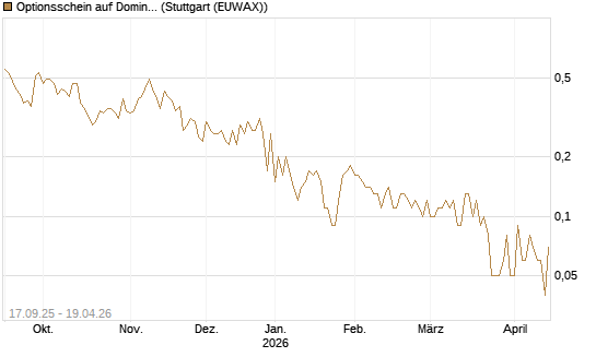Optionsschein auf Domino's Pizza [Goldman Sachs Bank Europe SE] Chart