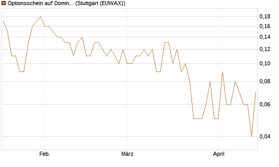 Optionsschein auf Domino's Pizza [Goldman Sachs Bank Europe SE] Chart