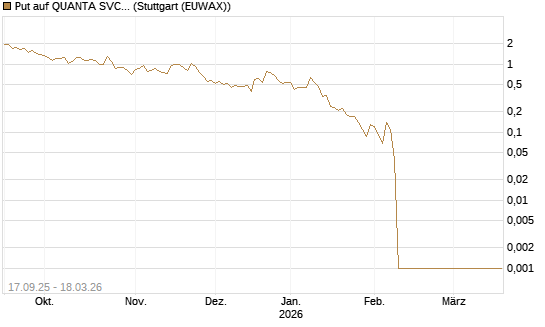 Put auf QUANTA SVCS      Chart