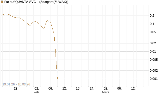 Put auf QUANTA SVCS      Chart