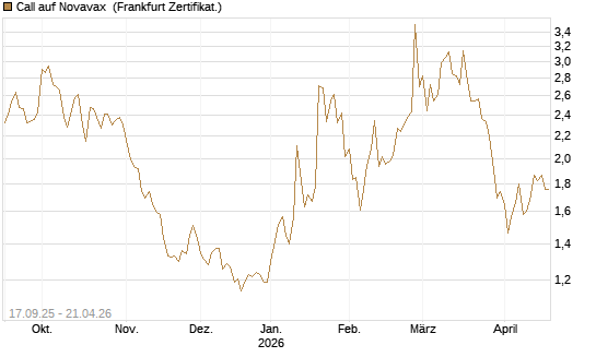 Call auf Novavax [HSBC Trinkaus & Burkhardt GmbH] Chart