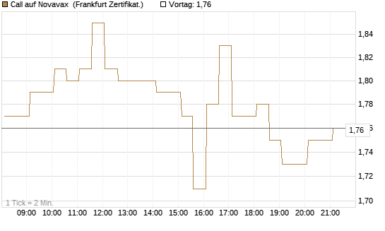 Call auf Novavax [HSBC Trinkaus & Burkhardt GmbH] Chart