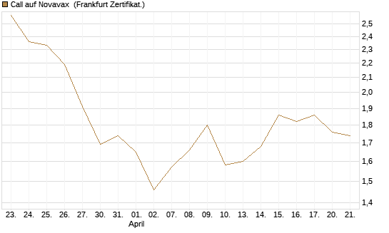 Call auf Novavax [HSBC Trinkaus & Burkhardt GmbH] Chart