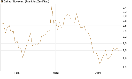 Call auf Novavax [HSBC Trinkaus & Burkhardt GmbH] Chart