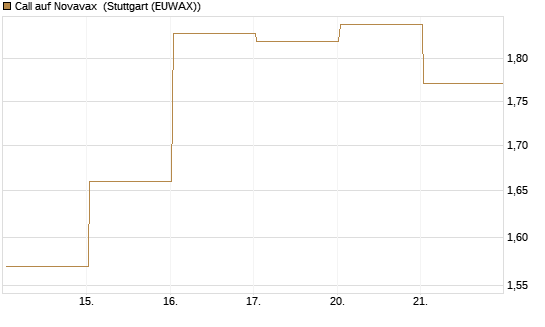 Call auf Novavax [HSBC Trinkaus & Burkhardt GmbH] Chart