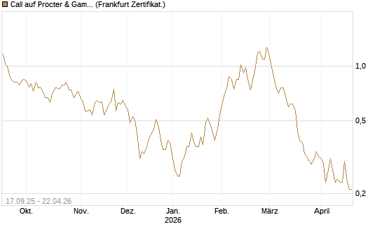 Call auf Procter & Gamble [HSBC Trinkaus & Burkhardt GmbH] Chart