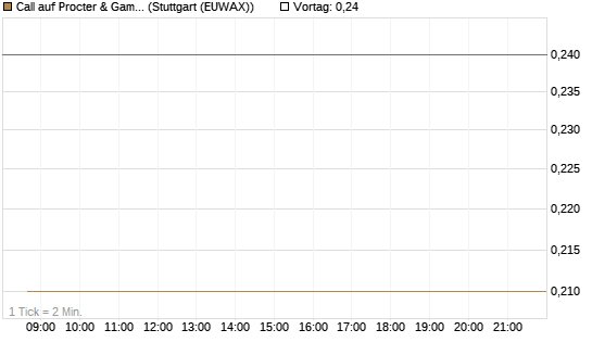Call auf Procter & Gamble [HSBC Trinkaus & Burkhardt GmbH] Chart