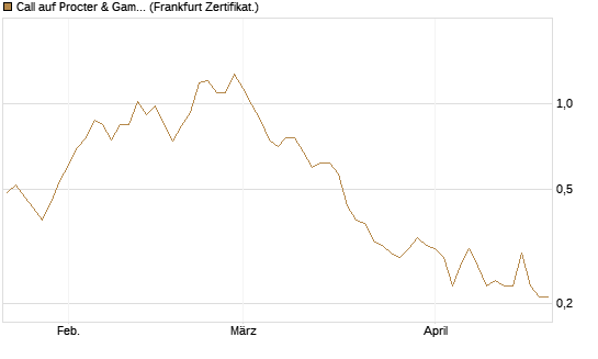 Call auf Procter & Gamble [HSBC Trinkaus & Burkhardt GmbH] Chart