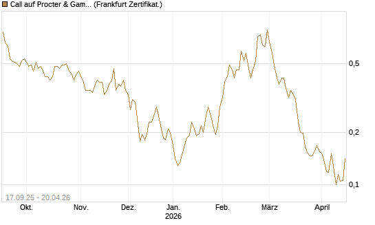 Call auf Procter & Gamble [HSBC Trinkaus & Burkhardt GmbH] Chart