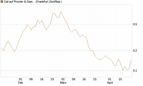 Call auf Procter & Gamble [HSBC Trinkaus & Burkhardt GmbH] Chart
