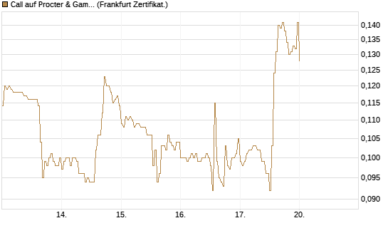 Call auf Procter & Gamble [HSBC Trinkaus & Burkhardt GmbH] Chart