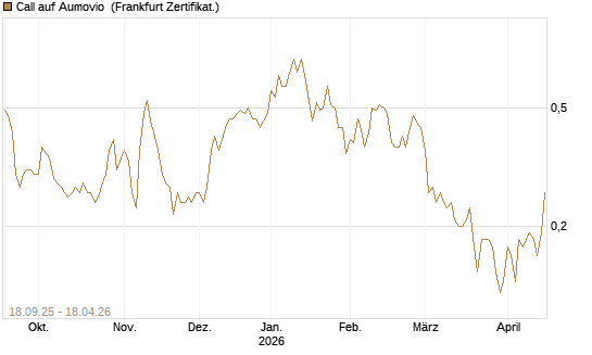 Call auf Aumovio [DZ BANK AG] Chart