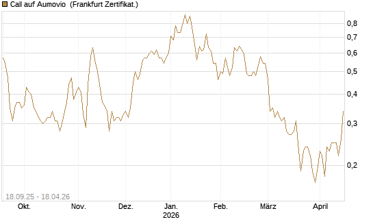 Call auf Aumovio [DZ BANK AG] Chart