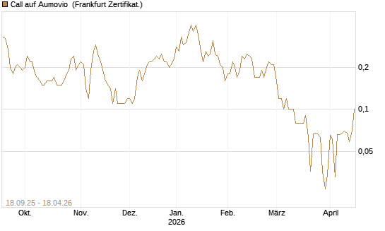 Call auf Aumovio [DZ BANK AG] Chart