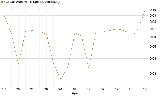 Call auf Aumovio [DZ BANK AG] Chart