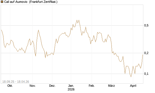 Call auf Aumovio [DZ BANK AG] Chart