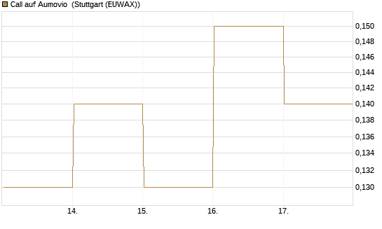 Call auf Aumovio [DZ BANK AG] Chart