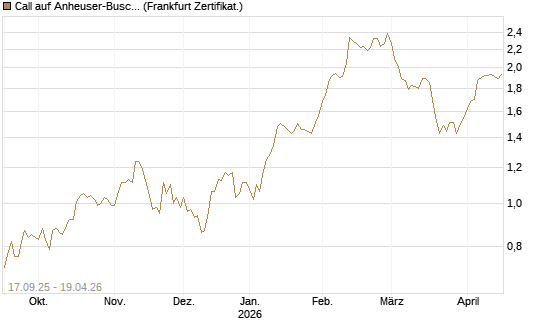 Call auf Anheuser-Busch InBev SA/NV [UBS AG (London)] Chart