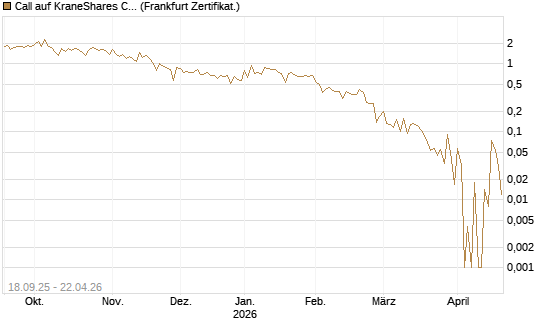 Call auf KraneShares CSI China Internet ETF [Vontobel] Chart