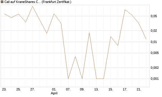 Call auf KraneShares CSI China Internet ETF [Vontobel] Chart