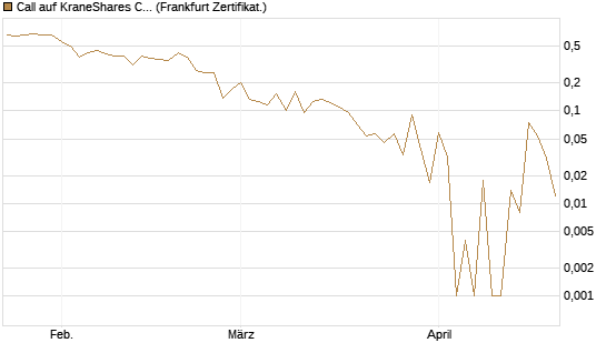 Call auf KraneShares CSI China Internet ETF [Vontobel] Chart