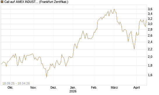Call auf AMEX INDUSTRIAL SELECT SECT [Vontobel] Chart