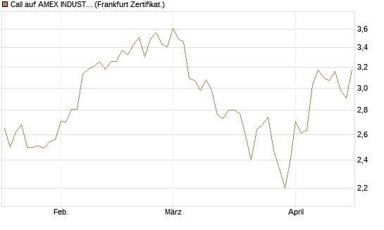 Call auf AMEX INDUSTRIAL SELECT SECT [Vontobel] Chart