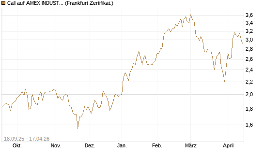 Call auf AMEX INDUSTRIAL SELECT SECT [Vontobel] Chart