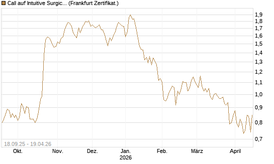 Call auf Intuitive Surgical [UBS AG (London)] Chart