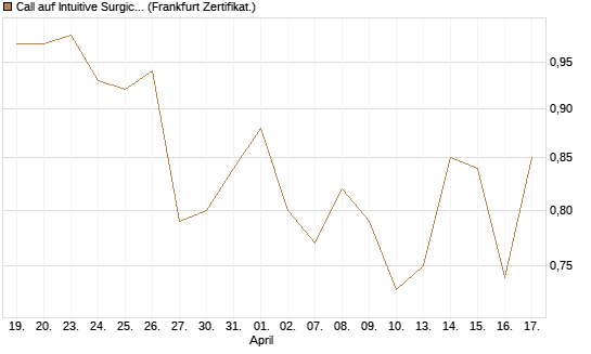 Call auf Intuitive Surgical [UBS AG (London)] Chart