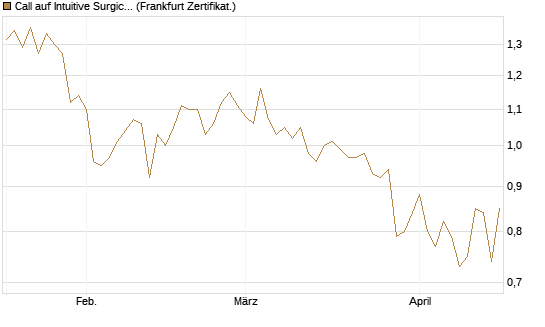 Call auf Intuitive Surgical [UBS AG (London)] Chart