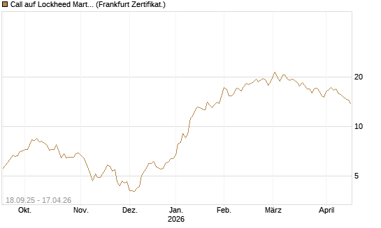 Call auf Lockheed Martin [UBS AG (London)] Chart