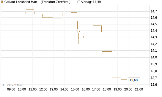 Call auf Lockheed Martin [UBS AG (London)] Chart