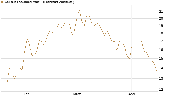 Call auf Lockheed Martin [UBS AG (London)] Chart