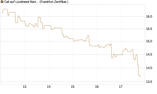 Call auf Lockheed Martin [UBS AG (London)] Chart