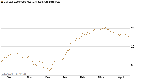 Call auf Lockheed Martin [UBS AG (London)] Chart