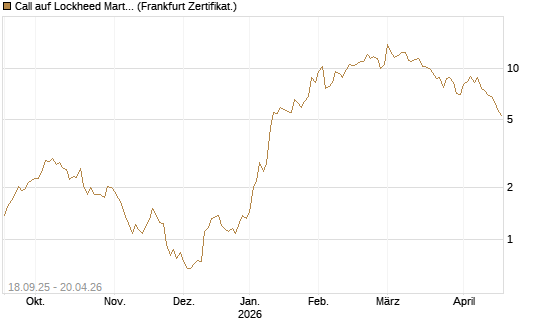 Call auf Lockheed Martin [UBS AG (London)] Chart